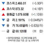 [표] 주요 시세 (5월 24일)