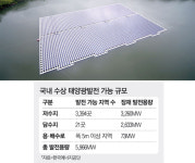 신재생에너지의 진화…`수상 태양광` 뜬다