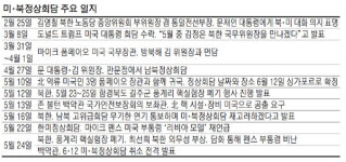 판깨기 원치않는 美北…`완전한 비핵화` 北의지 확인이 관건