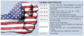 美, 동맹 겨누자 EU·加·멕시코 