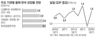 빨간불 켜진 올 3% 성장…1분기 GDP 1% 턱걸이