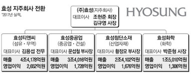 이사회 중심 지주회사 완성…조현준의 `뉴효성` 닻 올랐다