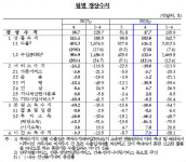 4월 경상수지 17억7000만달러…74개월 연속 흑자 `역대 최장`