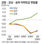 지하철의 힘…나홀로 반등하는 강동 집값