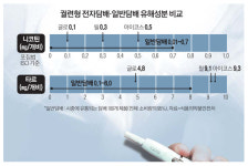 전자담배의 배신…1급 발암물질 5종 뿜었다