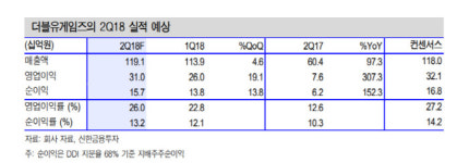 [Hot-Line] 더블유게임즈, 업데이트 효과는 하반기부터