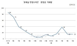 [입주타임] 경기도 수원 `호매실 한양수자인` 전용84㎡ 3억7550만원에 거래 ③거래편