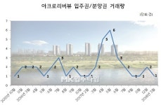 [입주타임] 서초구 잠원동 ‘아크로리버뷰’ 전용78㎡ 입주권 25억원 매매 ③거래편