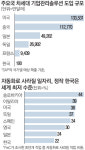노조 등쌀에…안방 놔두고 해외에 스마트공장