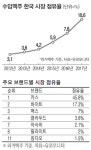 수입맥주 점유율 10.6% 사상 최고