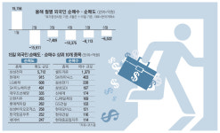 `셀 코리아` 가속…外人, 대형수출株 3총사 집중매도