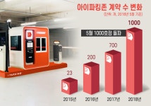 스마트 주차 서비스 아이파킹, 1000호점 주차장 달성