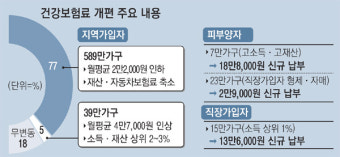 지역가입자 10명중 8명 건보료 21% 내린다