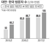 한국선 대만바람, 대만선 한국바람