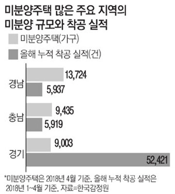 `설상가상` 지방주택시장 | 포토뉴스