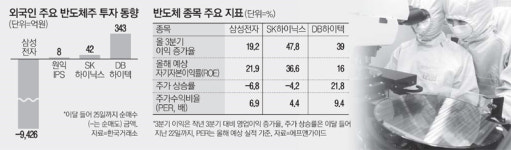 삼성전자보다 DB하이텍 外人 러브콜