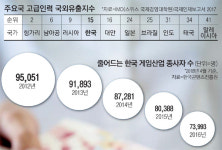 "연봉 3배 줄게" 악마의 유혹…4차산업혁명 인재도 中으로