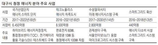 [청정에너지 도시 대구] 태양광·스마트그리드…에너지 자립 꿈은 이루어진다