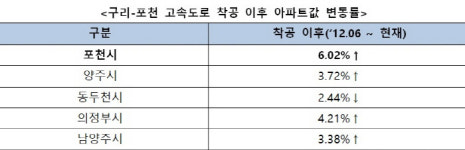 세종-포천고속도로 개통 1년, 부동산 시장 여파는?