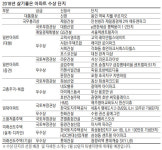 미래가치·입주민과 소통…디벨로퍼가 名品단지 새 기준 세웠다