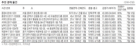 [경매·공매 물건] 갈현동 123.3㎡ 아파트 3억5360만원
