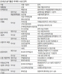 [살기좋은 아파트] 입주민에 `주거의 품격` 선물…아파트도 `디벨로퍼 시대`