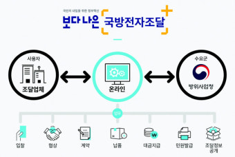 방위사업청 국방전자조달시스템, 국방전자조달 공정 입찰 기반 조성