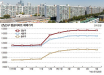 여당 압승으로 끝난 지방선거… 서울 부동산 시장 향방은 재건축 위축 불가피… 용산 개발 눈여겨볼 만