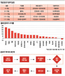 3조원 뭉칫돈 몰린 공모주 대박 올해 19개 평균 수익률 70% 달해