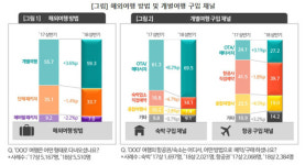 갈수록 설 자리 좁아지는 종합여행사, 가장 큰 이유는…