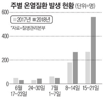 폭염에 온열질환자 1000명 돌파…전년比 61% 급증