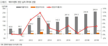 에이치이아이티엔티(HEIT&T) | [Hot-Line] "에이치엔티, 고화소 제품 수율 개선으로 수익성 개선"