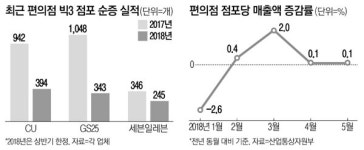 신규출점에 사활건 편의점…포상금도 등장