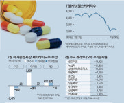 악재에 갇힌 바이오株…3분기도 살얼음판