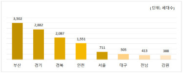 이달 전국서 2만664세대 분양…전월比 1314세대↑