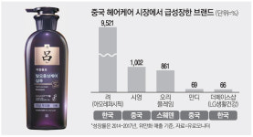 화장품 다음은 샴푸…中 사로잡은 헤어케어