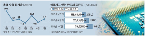 `역대 2위` 7月 수출, 반도체 빼면 고작 0.2% 증가