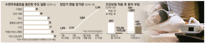 수면장애환자 양압기 사용 확 늘었다는데…