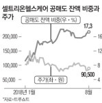셀트리온헬스케어 공매도 1위
