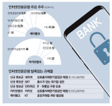 은산분리 완화 첫발부터 혼선…제3인터넷銀 자격 논란