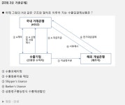 [재무관리사 2급 기출문제] 수입결제상품