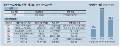 `메이드 인 삼성` 신약 첫 도전 나섰다