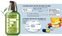 천연물질 신약·화장품 `로열티 참사`…이익 10% 내줄수도