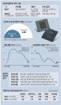 외국계證 반도체 꺾여…올해말까진 수요 탄탄 분석도
