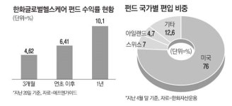 한화글로벌헬스케어펀드, 외국서 훨훨 나는 헬스케어社 담아