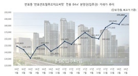 [입주타임] 서초구 `반포센트럴푸르지오써밋` 전용 84㎡ 20억원 호가 ③거래편