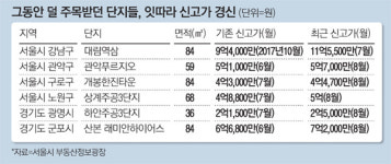 부동산 변방 노도강·군포도 한달새 수천만원 `쑥`