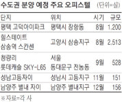 오피스텔은 공급과잉?…올해 수도권 분양 32% 급감