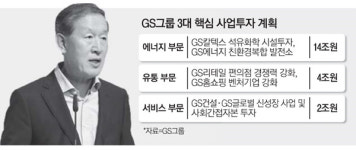 GS, 미래사업에 5년간 20조 쏜다…신규채용 2만1천명