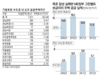 대규모 택지공급, 시간·민심·돈과의 싸움